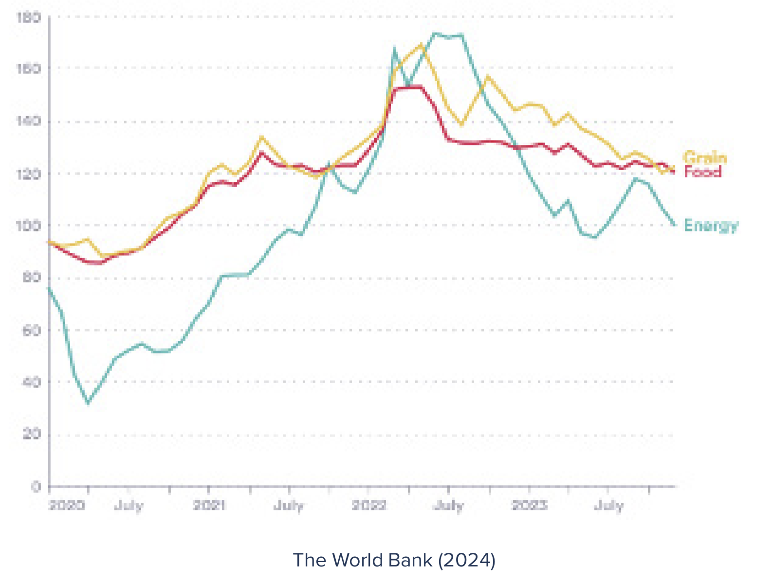 Global commodity price indices